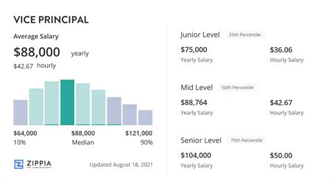 Assistant Vice Principal Salary