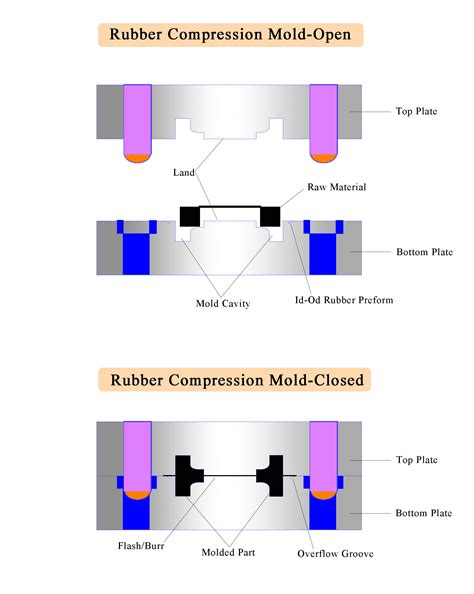 Image result for Compression Molding Advantages