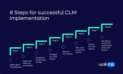 Image result for Typical CLM Process
