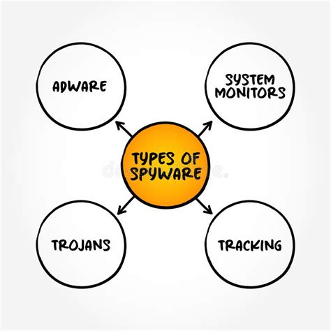 Image result for All Types of Spyware