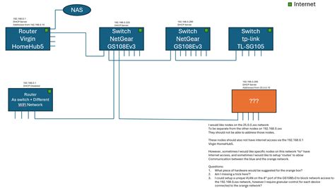 Image result for How to Create Network