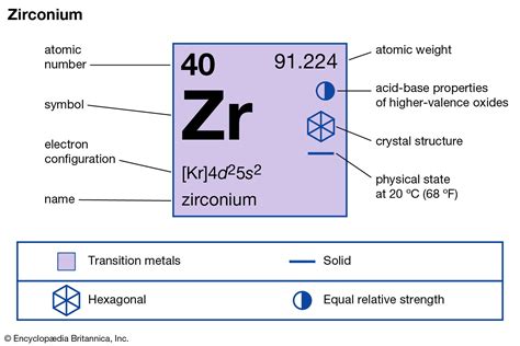 Zirconium | chemical element | Britannica