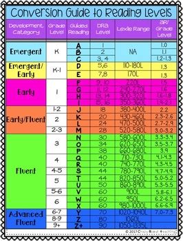Image result for Reading Conversion Chart