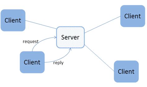 Image result for Client/Server Model Basic Application Using Python