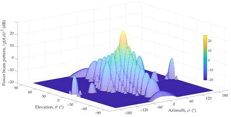 Modification of Simple Antenna Pattern Models for Inter-Beam ...