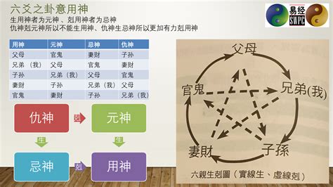 六爻之卦意用神 – 易经原理 | Yi Jing Theory