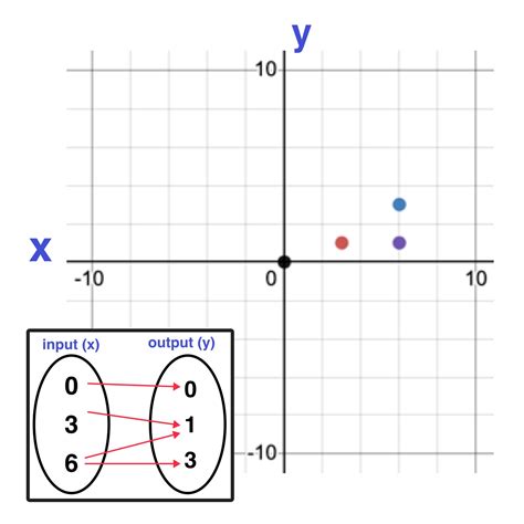 Image result for Vertical Line Test Calculator