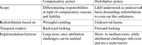 Image result for Compensatory Justice Examples