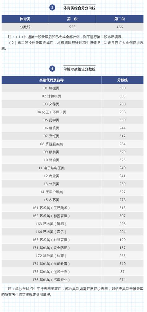 2021年浙江高考录取分数线（已公布）
