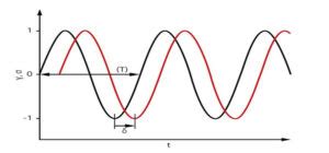 Image result for 0 Phase Angle