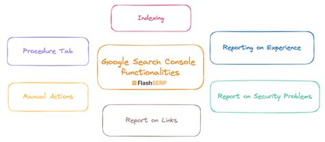 Google Console Features 的图像结果