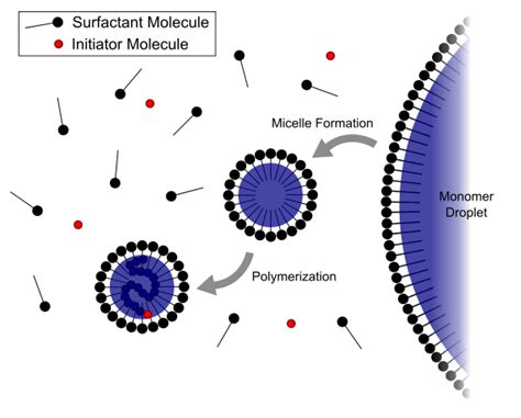 Image result for Emulsion Polymerization Mechanism