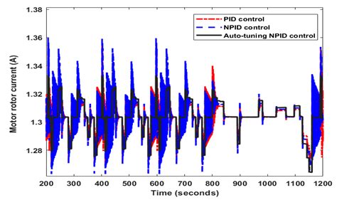 Design of Auto-Tuning Nonlinear PID Tracking Speed Control for Electric ...