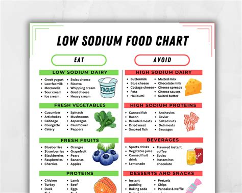 Low Sodium Food Chart Low Salt Food List Printable High Sodium Foods to Avoid Diet for ...