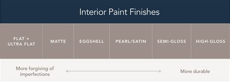 Understanding Types of Paint Finishes