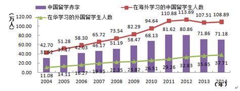 中国留学回国人员持续增加，国外读研毕业生三年后的就业质量高于同届国内读研毕业生_皮书网