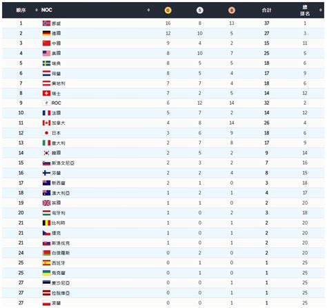 2022 年北京冬季奧運會獎牌榜 - 中華奧林匹克委員會