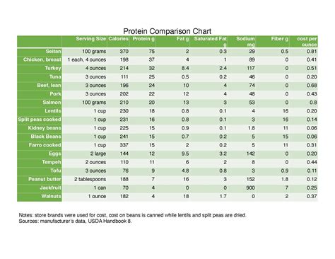 Protein Comparison PDF Printable Handout — Food and Health Communications