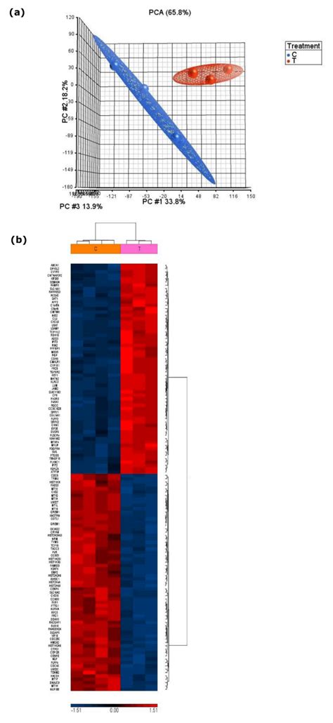 Integrated Metabolomics and Transcriptomics Using an Optimised Dual ...