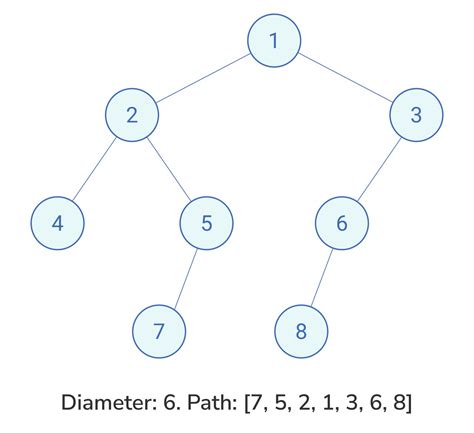 Image result for Width of Binary Tree Code