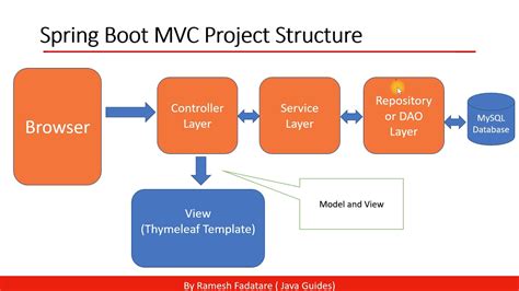 Spring Boot MVC Project Architecture Diagram