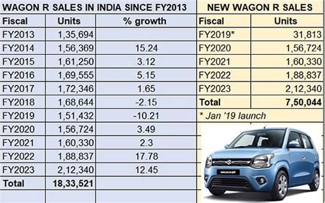 Maruti Wagon R clocks 3 million sales, third-gen model crosses 750,000 ...