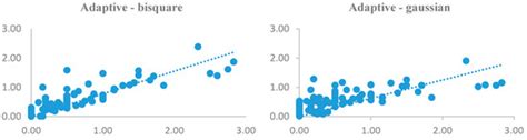 Efficiency of Geographically Weighted Regression in Modeling Human ...
