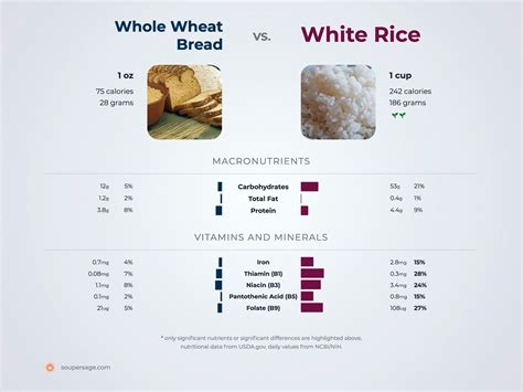 White Wheat Bread Nutrition Facts | Besto Blog