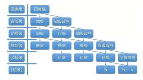 中国国家干部级别划分，国家干部级别是怎么排行的_百度知道