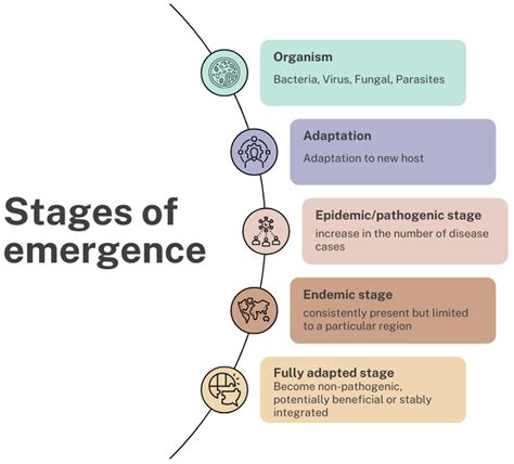 Emerging Microorganisms and Infectious Diseases: One Health Approach for Health Shared Vision