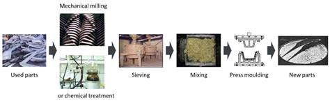 Recycling of Carbon Fiber Reinforced Composite Polymers—Review—Part 1 ...