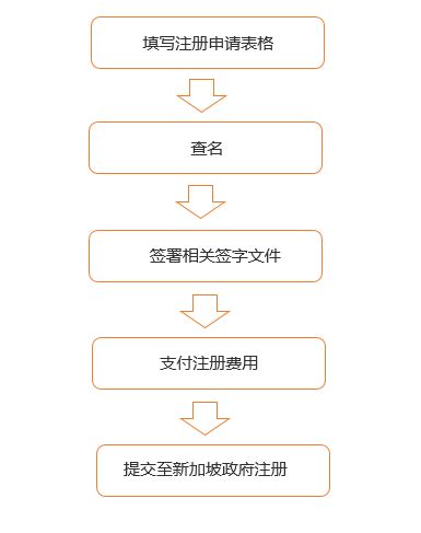 注册新加坡公司银行开户流程 - 八方资源网