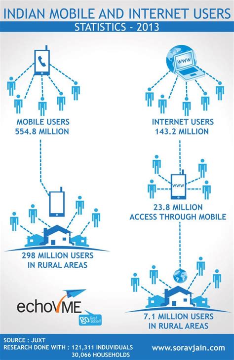 Indian Internet Users 的图像结果