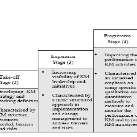 Knowledge Management Maturity Model 的图像结果