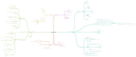Imperialism and the First World War - Coggle Diagram