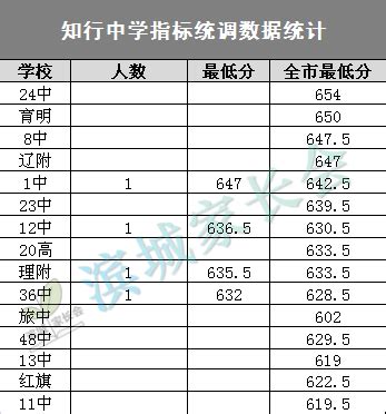 2022年北京各区中考成绩分布和录取率（23年高中入学参考）-育路私立学校招生网
