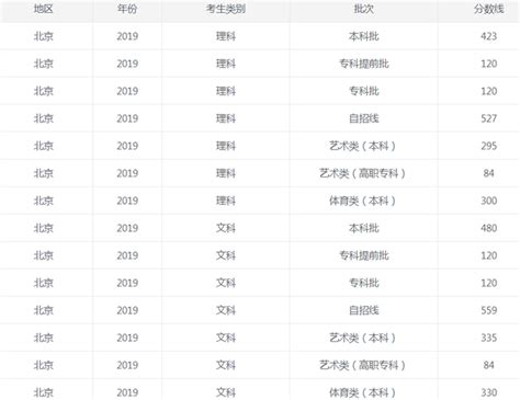 2022年最新北京高考成绩录取分数线一览