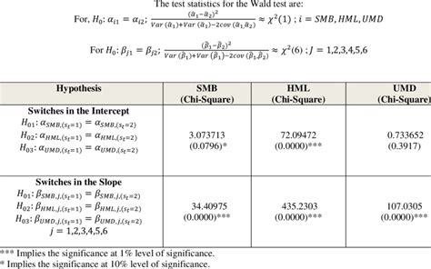 Image result for Wald Test Example Excel
