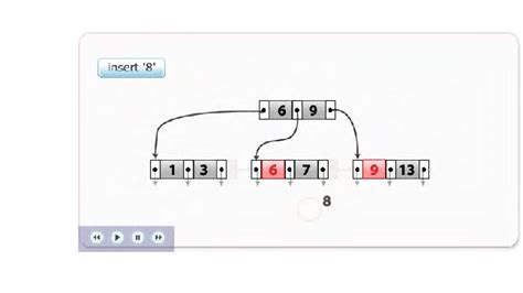 Image result for B-tree Animation