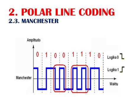 Unipolar Line Coding 的图像结果