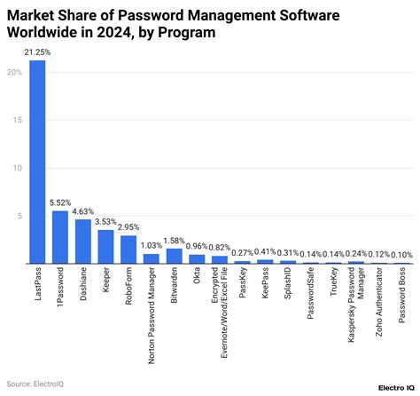 LastPass Statistics And Facts (2025)