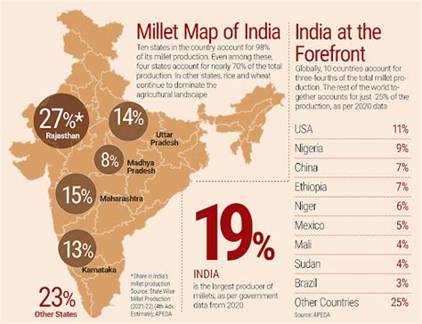 About Bran on Millets Retains Nutrients: UPSC Current Affairs