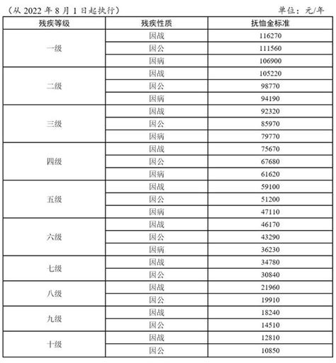 2022年8月1日 伤残军人抚恤金标准 - 知乎