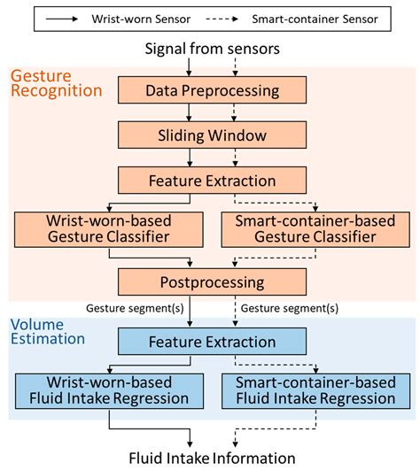 An Analysis of Fluid Intake Assessment Approaches for Fluid Intake ...