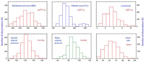 Influences of red blood cell and platelet counts on the distribution ...