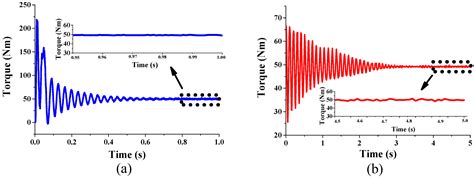 Sizing, Modeling, and Performance Comparison of Squirrel-Cage Induction ...