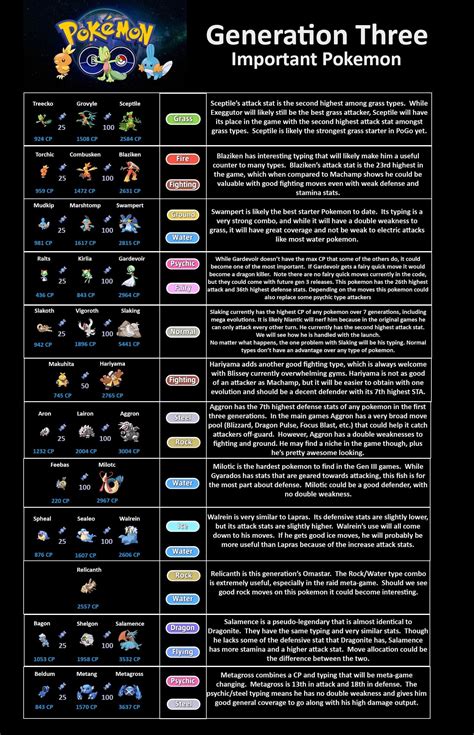 Gen 3 Pokemon Pokedex Pokédex Gen 3 | FOREX | Mwoaa