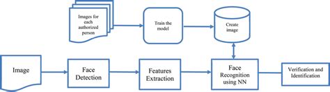 Image result for Image of Face Recognition System Working