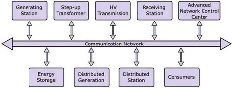 Smart Grid System 的图像结果