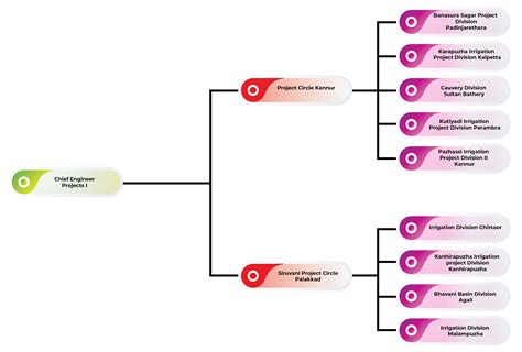 Organogram Projects - I | Irrigation-kerala